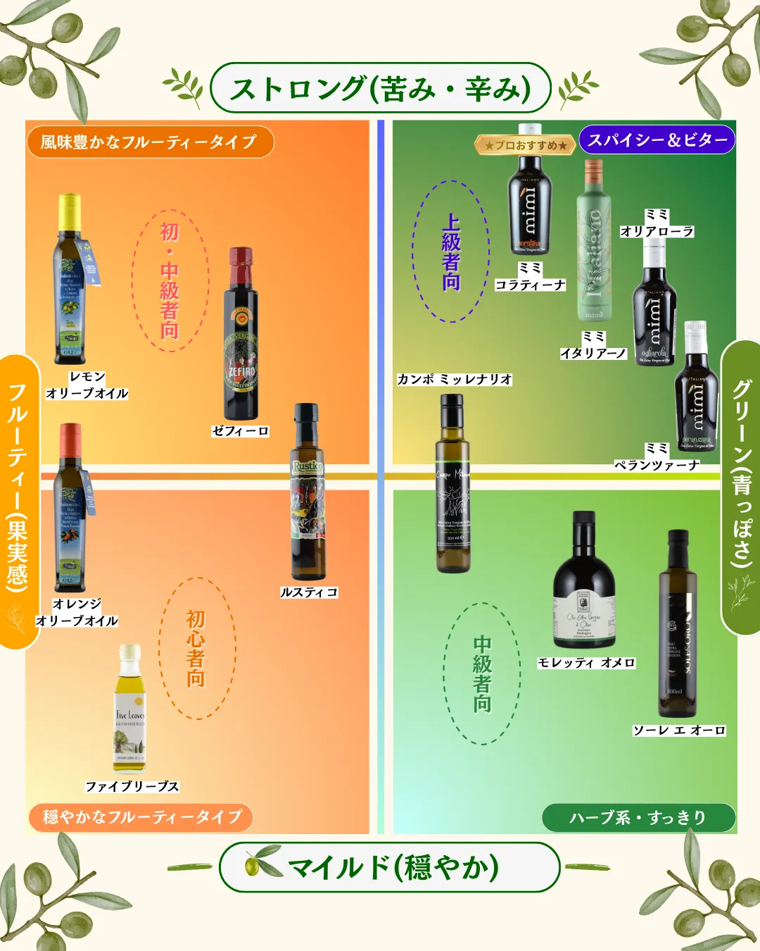 オリーブオイル分類図